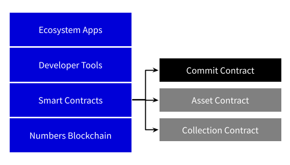 Numbers stack diagram: Ecosystem Apps, Developer Tools, Smart Contracts and Numbers Blockchain layers, with Smart Contracts branching to Commit Contract (highlighted), Asset Contract and Collection Contract